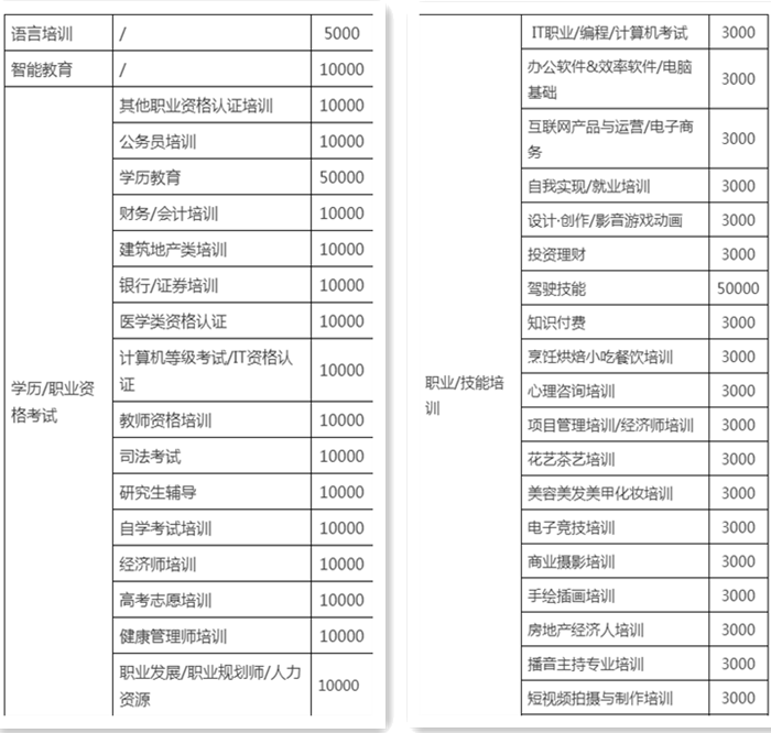 淘宝教育培训类目保证金