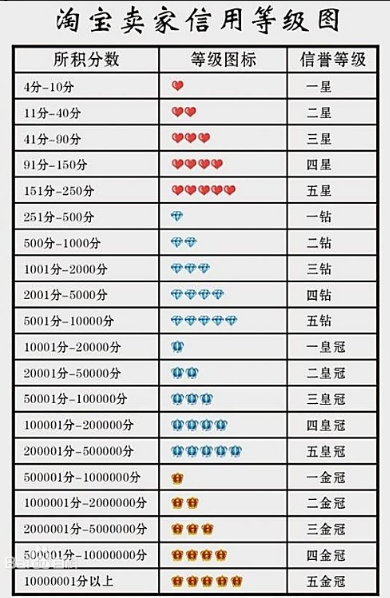 淘宝买家信誉等钻图表
