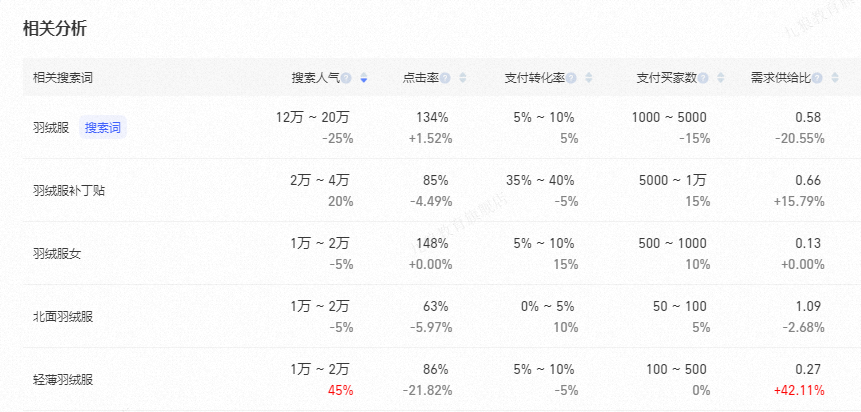 设置产品精准关键词