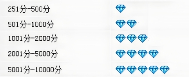 钻级评定标准