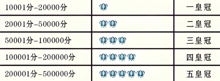 店铺蓝冠级