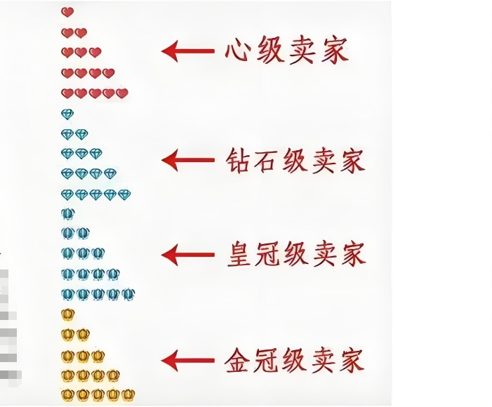 店铺等级
