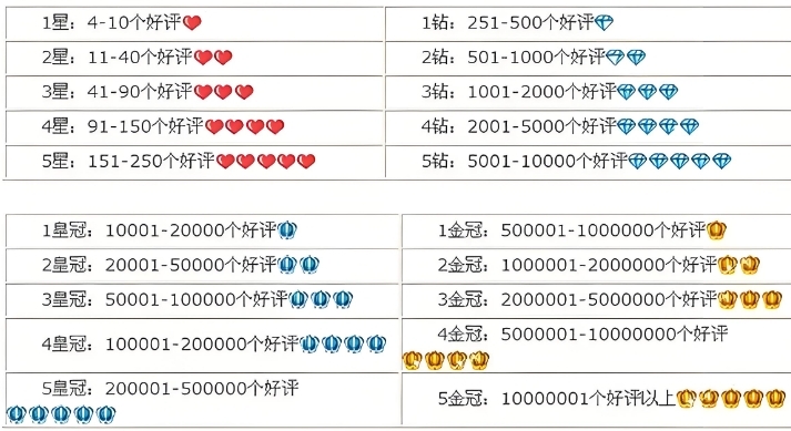 等级评分